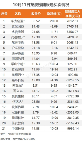 10月11日龙虎榜：5.34亿抢筹常山北明 机构净买入10只股