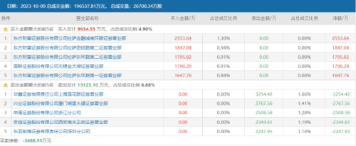 短线情绪升温！人气龙头晋级8连板 华为概念频催“连板牛” 这些股获密集调研