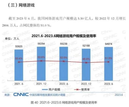 一个月吸金292亿 游戏产业后续能否保持增长？