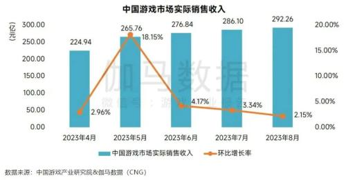 一个月吸金292亿 游戏产业后续能否保持增长？