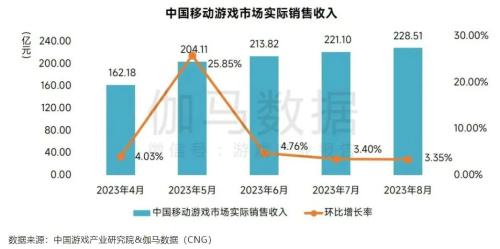 一个月吸金292亿 游戏产业后续能否保持增长？