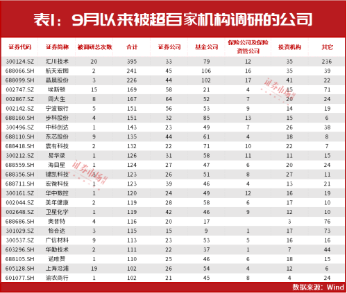 葛卫东、朱少醒最新“心水股”出炉！这些公司当前正在被各大机构“围观”