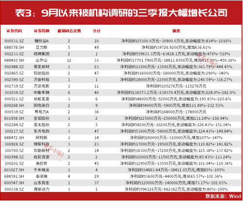 葛卫东、朱少醒最新“心水股”出炉！这些公司当前正在被各大机构“围观”