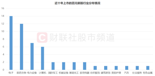 高价新股频破发！“百元新秀”一签亏7千 近十年高价新股梳理 这些特点值得关注