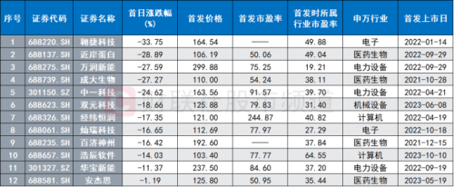 高价新股频破发！“百元新秀”一签亏7千 近十年高价新股梳理 这些特点值得关注