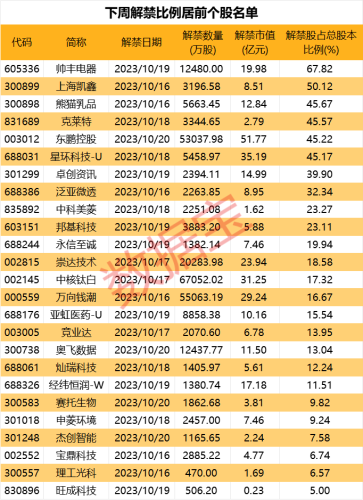 下周A股解禁市值超350亿元 钛白粉龙头股东自愿承诺不减持