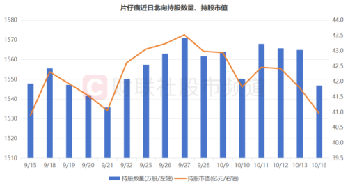 业绩高增却大跌！又一只大白马“闪崩” “杀估值”行情再起 这些权重股逆市突围