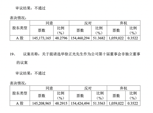 大逆转！同济科技股权争夺大戏结果出了！