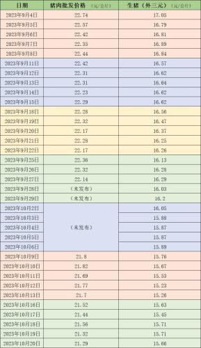 本周猪价小幅上涨 机构称年底猪价大幅反弹的可能性不大