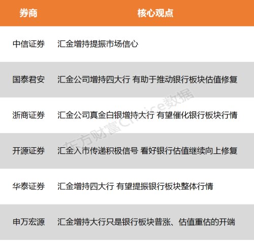 【风口研报】汇金增持提振市场信心 推动银行板块估值修复