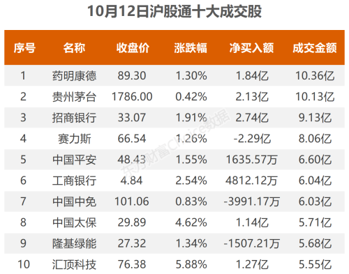 10月12日北向资金最新动向（附十大成交股）