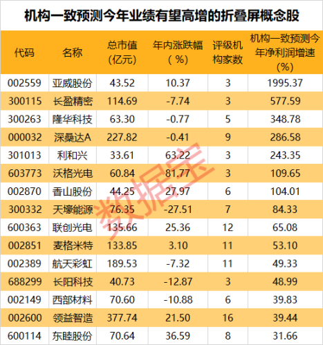 可折叠超100万次 这款新品旗舰机引关注！7只概念股今年业绩有望翻倍