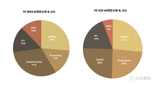 硅兔独家！YC S23 百家AI项目预示硅谷投资转向：AIGC退潮，AI+落地