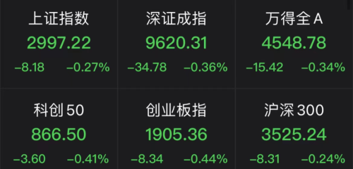 跌破3000点 热搜第一！赛道股反弹 石墨烯概念拉升 地产板块上涨