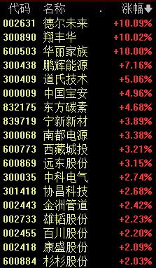 跌破3000点 热搜第一！赛道股反弹 石墨烯概念拉升 地产板块上涨