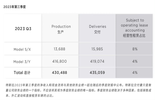 三季度交付超43.5万辆车！特斯拉全年目标180万辆