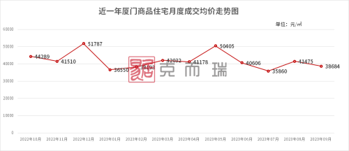 9月成交不足2000套 这个网红城市房价还在跌 土地拍卖成交也不理想