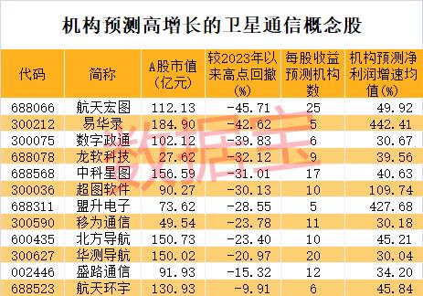 利好加持 卫星通信龙头暴涨 机构扎堆看好这些概念股