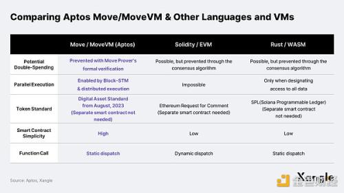 谁是区块链开发语言之王：Move、Solidity、Rust