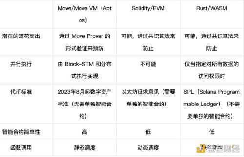 谁是区块链开发语言之王：Move、Solidity、Rust