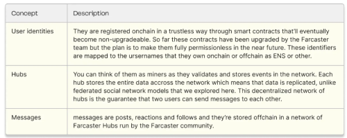 多角度对比分析Farcaster和Lens Protocol：协议本身、项目生态及社区