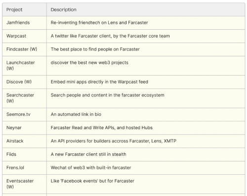 多角度对比分析Farcaster和Lens Protocol：协议本身、项目生态及社区