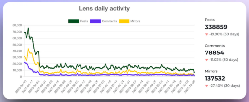 多角度对比分析Farcaster和Lens Protocol：协议本身、项目生态及社区