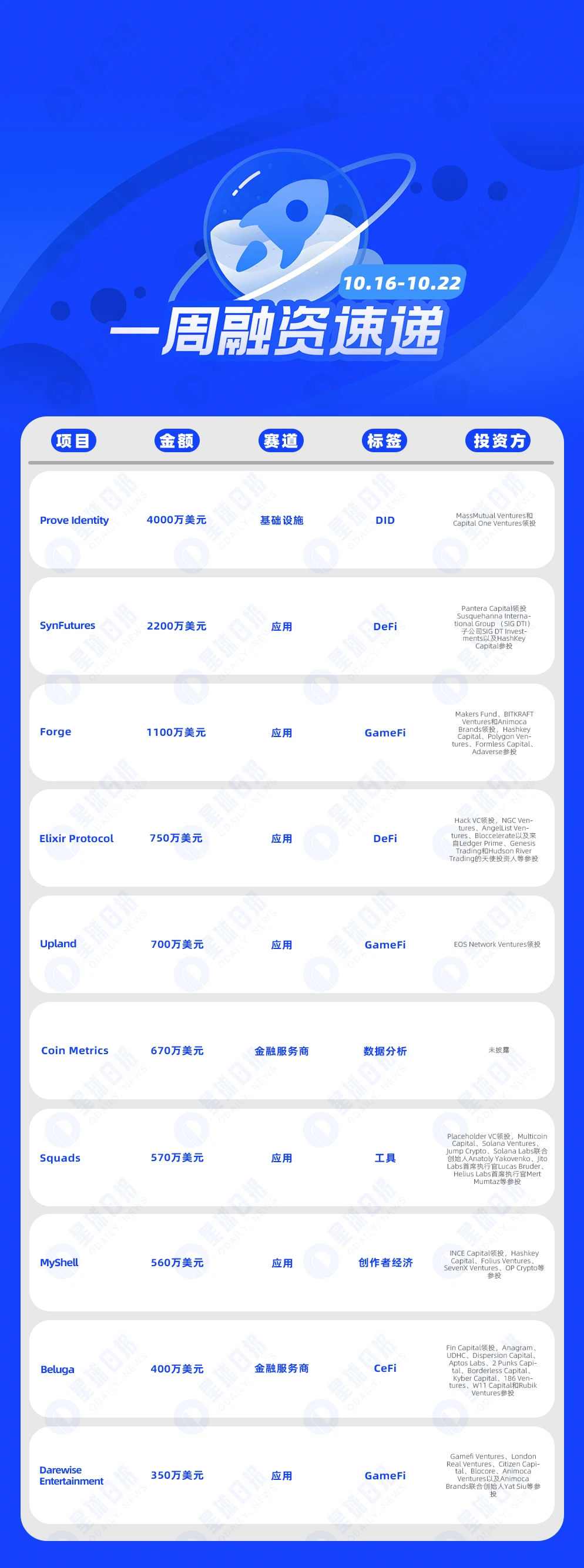 一周融资速递 | 14家项目获投，已披露融资总额约1.2亿美元（10.16-10.22）