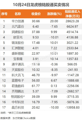 10月24日龙虎榜：4.39亿抢筹华力创通 机构净买入10只股