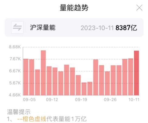 增量资金入场 市场放量！这些迹象表明市场有所好转