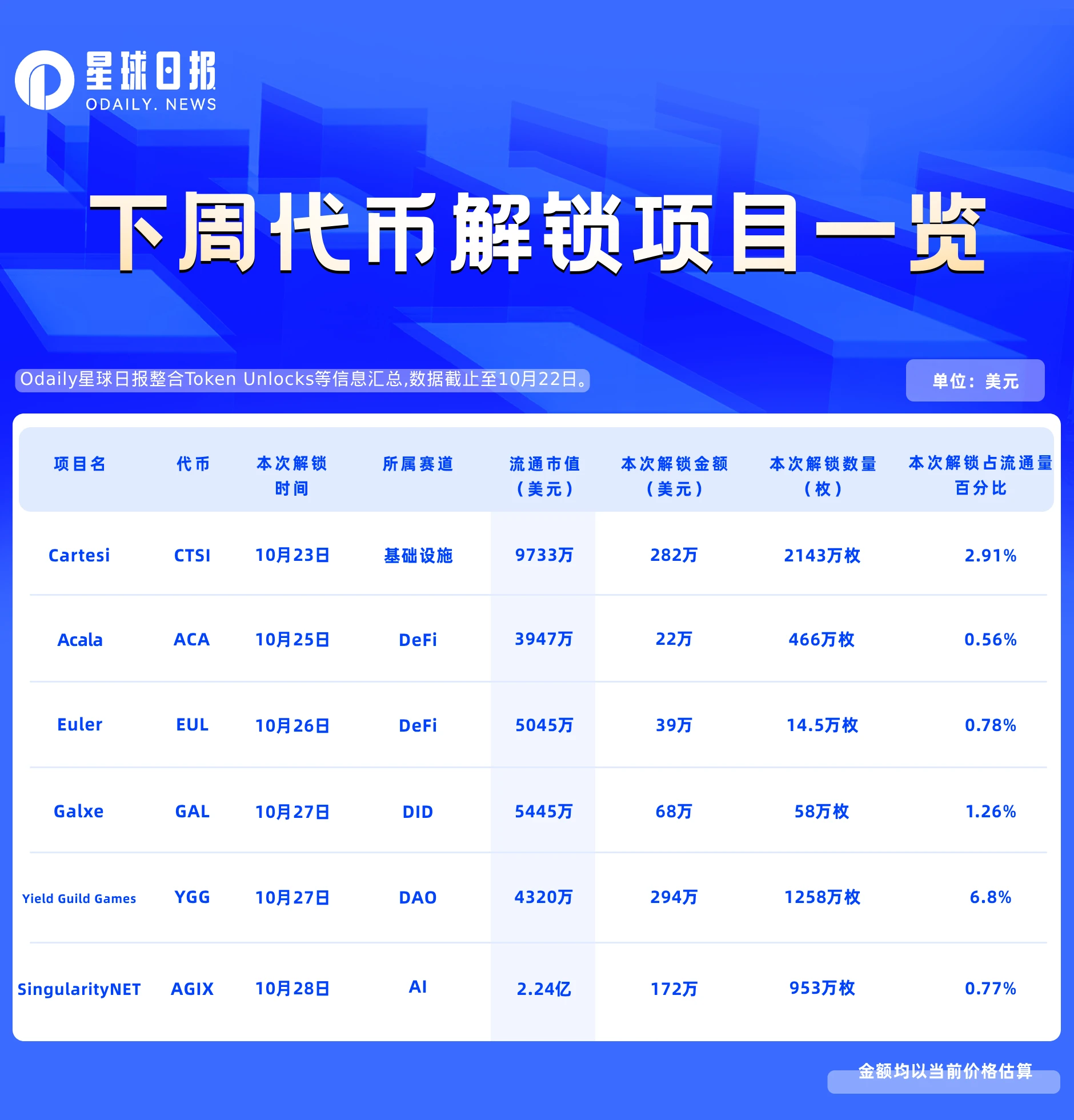 一周代币解锁预告：YGG、CTSI大额解锁，6项目迎来解锁