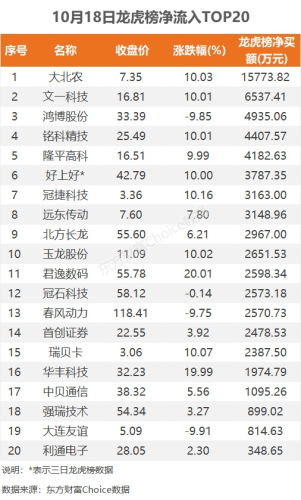 10月18日龙虎榜：1.58亿抢筹大北农 机构净买入11只股