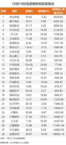 10月18日龙虎榜：1.58亿抢筹大北农 机构净买入11只股