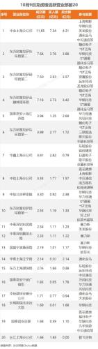 10月9日龙虎榜：3.27亿抢筹智飞生物 机构净买入14只股