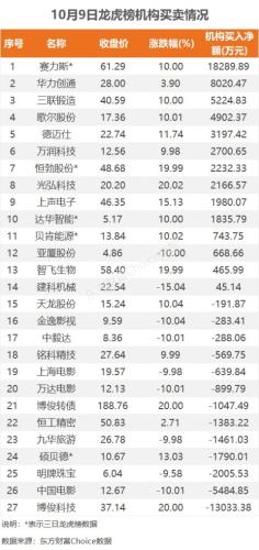 10月9日龙虎榜：3.27亿抢筹智飞生物 机构净买入14只股