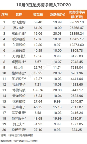 10月9日龙虎榜：3.27亿抢筹智飞生物 机构净买入14只股