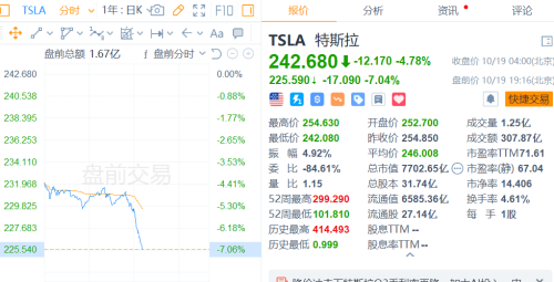 多家投行下调目标价 特斯拉美股盘前跌超7%