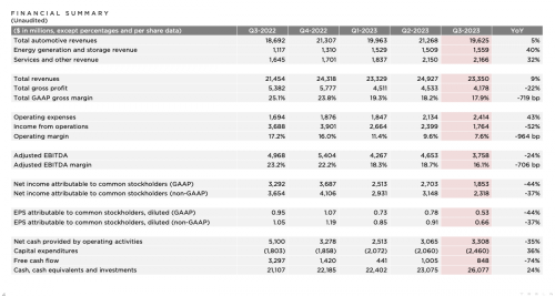 多家投行下调目标价 特斯拉美股盘前跌超7%