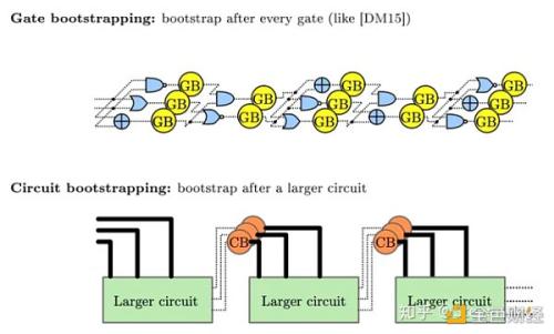 初探全同态加密之四：Bootstrapping的原理与实现