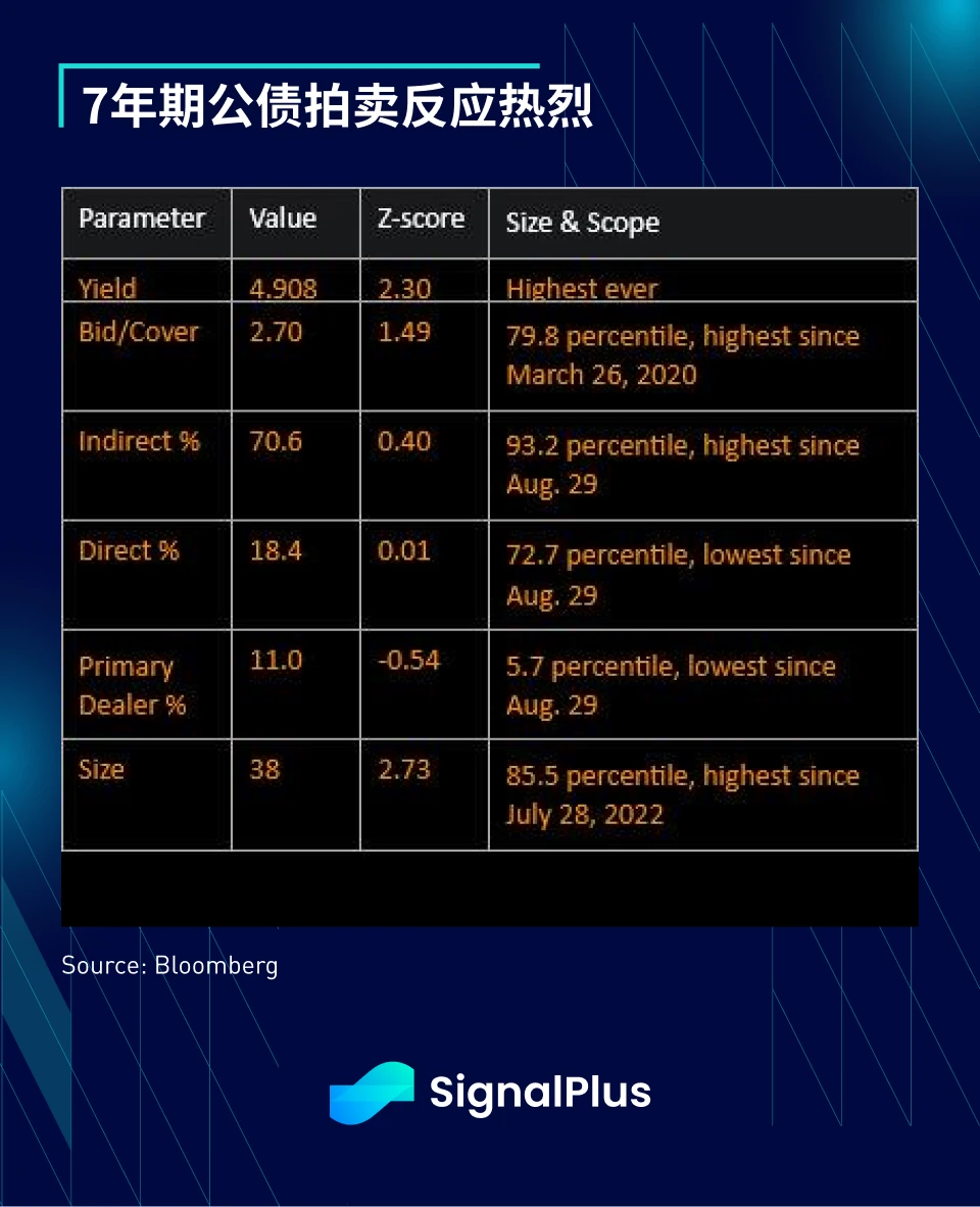 SignalPlus宏观研报(20231027)：美国宏观数据远超预期，加密市场表现平稳