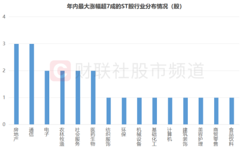 4天暴涨91%！ST板块迎“飙涨牛” 年内高涨ST股梳理 这两大行业占比较高