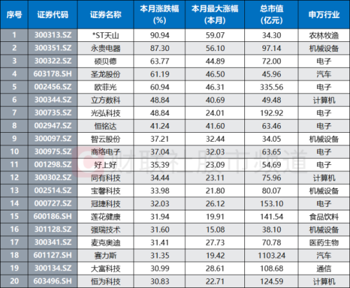 4天暴涨91%！ST板块迎“飙涨牛” 年内高涨ST股梳理 这两大行业占比较高