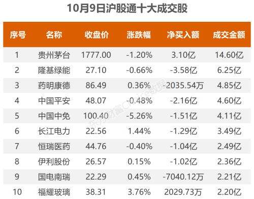 10月9日北向资金最新动向（附十大成交股）