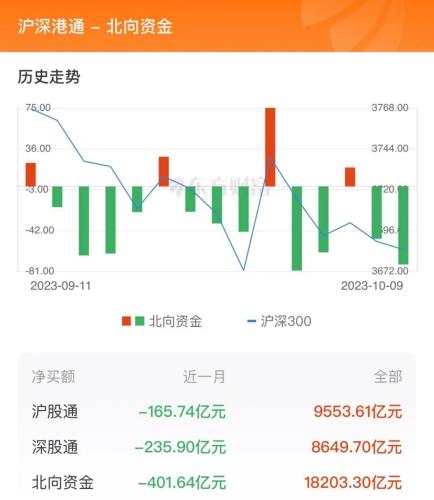 10月9日北向资金最新动向（附十大成交股）