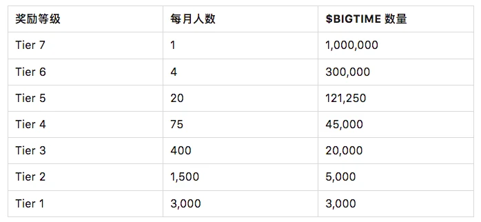 上线在即，一览Big Time代币空投细则及参与方式