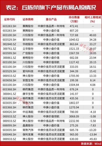 越跌越买！冯柳、丘栋荣、朱少醒最新持仓出炉！新进重仓股有这些