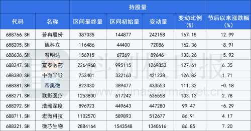 连续3周净卖出 这些科创板个股却获“聪明资金”逆势加仓