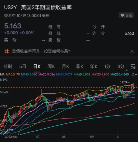 美债收益率又见新高 十年期美债收益率上逼5.0%