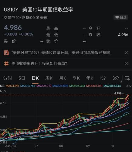 美债收益率又见新高 十年期美债收益率上逼5.0%