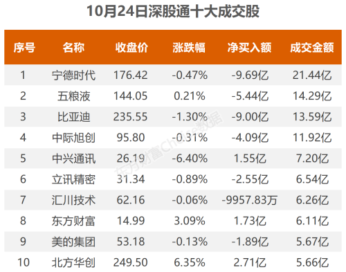 10月24日北向资金最新动向（附十大成交股）